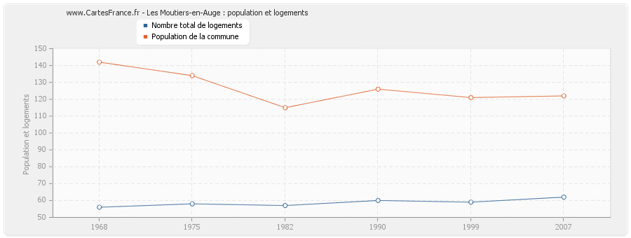 Les Moutiers-en-Auge : population et logements